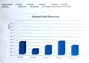 City-provided chart showing General Fund Revenue over the past six years. The 2014 budget anticipates $40 million in GF revenues for the year.